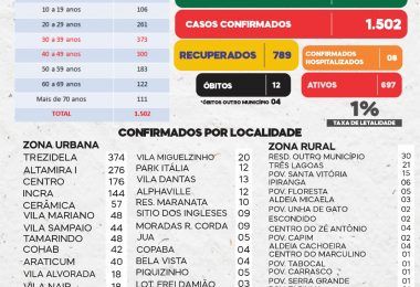 19 DE JUNHO: Barra do Corda chega a triste marca de 1.502 pessoas infectadas por Coronavírus