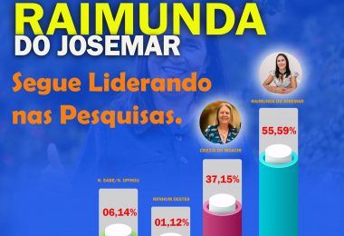 ELEIÇÕES 2020: Pesquisa INOP com registro no TSE aponta Raimunda do Josemar com 55,59% em Fernando Falcão na preferência para prefeita
