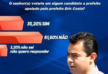 REJEIÇÃO: 61,60% do eleitorado afirma na pesquisa INOP que não vota em candidato a prefeito apoiado por Eric Costa em Barra do Corda
