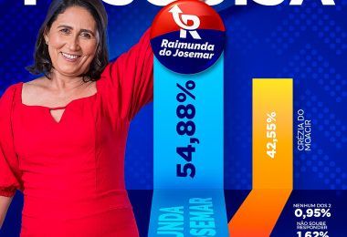 Pesquisa INOP registrada aponta que se a eleição fosse hoje, Raimunda do Josemar seria eleita prefeita de Fernando Falcão
