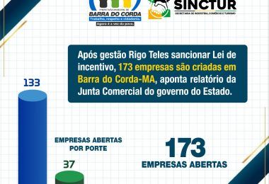 Após gestão Rigo Teles criar Lei de incentivo, 173 novas empresas surgem em Barra do Corda
