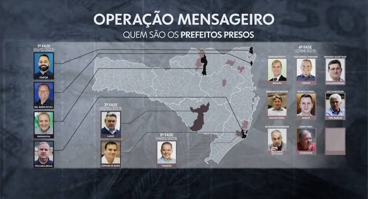 DE UM TAPA SÓ: Justiça manda prender 15 prefeitos em Santa Catarina por corrução
