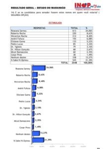 143-roseana-sarney-lidera-corr